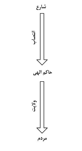 نمودار شماره 2: رابطه شارع‌، حاكم الهي و مردم مبتني بر مشروعيت الهي بلاواسطه‌